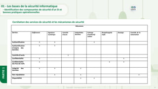 18
Copyright - Tout droit réservé - OFPPT
PARTIE
1
Corrélation des services de sécurité et les mécanismes de sécurité
01 - Les bases de la sécurité informatique
- Identification des composantes de sécurité d’un SI et
bonnes pratiques opérationnelles
Mécanisme
Service Chiffrement Signature
numérique
Contrôle
d'accès
Intégritédes
données
Echange
d'authentif
ication
Remplissagedu
trafic
Routage Contrôle de la
notarisation
Authentification X X X
Authentification
d'origine des
données
X X
Contrôle d’accès X
Confidentialité X X
Confidentialité
des flux de trafic
X X X
Intégrité des
données
X X X
Non répudiation X X X
Disponibilité X X
 