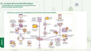 19
Copyright - Tout droit réservé - OFPPT
PARTIE
1
Schéma des composantes essentielles de sécurité d’une infrastructure digitale
01 - Les bases de la sécurité informatique
- Identification des composantes de sécurité d’un SI et
bonnes pratiques opérationnelles
 