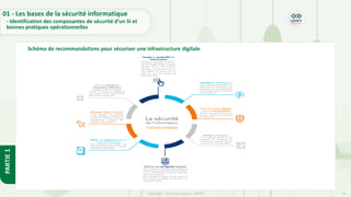20
Copyright - Tout droit réservé - OFPPT
PARTIE
1
Schéma de recommandations pour sécuriser une infrastructure digitale
01 - Les bases de la sécurité informatique
- Identification des composantes de sécurité d’un SI et
bonnes pratiques opérationnelles
 