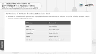 105
Copyright - Tout droit réservé - OFPPT
PARTIE
4
Service Réseau de distribution de contenu (CDN) au niveau Cloud
02 - Découvrir les mécanismes de
performance et de la haute disponibilité
Utilisation du réseau de distribution de contenu (CDN)
• L’ensemble des grands fournisseurs de services Cloud proposent des composants pour l’intégration des applications au réseau de distribution de contenu (CDN). Ci-
dessous les composants proposés par fournisseur :
Méthode Composant
AWS AWS Cloudfront
Microsoft Azure Microsoft Azure CDN
Google Cloud Google Cloud CDN
Alibaba Alibaba Cloud CDN
IBM Cloud IBM Content Delivery Network
 