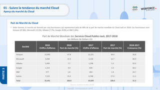 63
Copyright - Tout droit réservé - OFPPT
PARTIE
3
Part de Marché du Cloud
01 - Suivre la tendance du marché Cloud
Aperçu du marché du Cloud
• Selon Gartner, le marché est dominé par cinq fournisseurs qui représentent près de 80% de la part de marché mondiale du Cloud IaaS en 2018. Ces fournisseurs sont
Amazon (47,8%), Microsoft (15,5%), Alibaba (7,7%), Google (4,0%) et IBM (1,8%).
Part de Marché Mondiale des Services Cloud Publics IaaS, 2017-2018
(en Millions de Dollars US)
Société
2018
Chiffre d’affaires
2018
Part de marché (%)
2017
Chiffre d’affaires
2017
Part de marché (%)
2018-2017
Croissance (%)
Amazon 15,495 47.8 12,221 49.4 26.8
Microsoft 5,038 15.5 3,130 12.7 60.9
Alibaba 2,499 7.7 1,298 5.3 92.6
Google 1,314 4.0 820 3.3 60.2
IBM 577 1.8 463 1.9 24.7
Autres 7,519 23.2 6,768 27.4 11.1
Total 32,441 100.0 24,699 100.0 31.3
Source: Gartner (Juillet 2019)
 