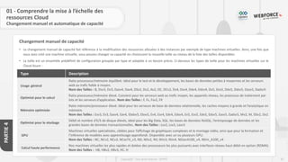 82
Copyright - Tout droit réservé - OFPPT
PARTIE
4
Changement manuel de capacité
01 - Comprendre la mise à l’échelle des
ressources Cloud
Changement manuel et automatique de capacité
• Le changement manuel de capacité fait référence à la modification des ressources allouées à des instances par exemple de type machines virtuelles. Ainsi, une fois que
vous avez créé une machine virtuelle, vous pouvez changer sa capacité en choisissant la nouvelle taille au niveau de la liste des tailles disponibles.
• La taille est un ensemble prédéfinit de configuration groupée par type et adaptée à un besoin précis. Ci-dessous les types de taille pour les machines virtuelles sur le
Cloud Azure :
Type Description
Usage général
Ratio processeur/mémoire équilibré. Idéal pour le test et le développement, les bases de données petites à moyennes et les serveurs
web au trafic faible à moyen.
Nom des Tailles : B, Dsv3, Dv3, Dasv4, Dav4, DSv2, Dv2, Av2, DC, DCv2, Dv4, Dsv4, Ddv4, Ddsv4, Dv5, Dsv5, Ddv5, Ddsv5, Dasv5, Dadsv5
Optimisé pour le calcul
Ratio processeur/mémoire élevé. Convient pour les serveurs web au trafic moyen, les appareils réseau, les processus de traitement par
lots et les serveurs d’application. Nom des Tailles : F, Fs, Fsv2, FX
Mémoire optimisée
Ratio mémoire/processeur élevé. Idéal pour les serveurs de base de données relationnelle, les caches moyens à grands et l’analytique en
mémoire.
Nom des Tailles : Esv3, Ev3, Easv4, Eav4, Ebdsv5, Ebsv5, Ev4, Esv4, Edv4, Edsv4, Ev5, Esv5, Edv5, Edsv5, Easv5, Eadsv5, Mv2, M, DSv2, Dv2
Optimisé pour le stockage
Débit et nombre d’E/S de disque élevés, idéal pour les Big Data, SQL, les bases de données NoSQL, l’entreposage de données et les
grandes bases de données transactionnelles. Nom des Tailles : Lsv2, Lsv3, Lasv3
GPU
Machines virtuelles spécialisées, ciblées pour l’affichage de graphiques complexes et le montage vidéo, ainsi que pour la formation et
l’inférence de modèles avec apprentissage approfondi. Disponible avec un ou plusieurs GPU.
Nom des Tailles : NC, NCv2, NCv3, NCasT4_v3, ND, NDv2, NV, NVv3, NVv4, NDasrA100_v4, NDm_A100_v4
Calcul haute performance
Nos machines virtuelles les plus rapides et dotées des processeurs les plus puissants avec interfaces réseau haut débit en option (RDMA).
Nom des Tailles : HB, HBv2, HBv3, HC, H
 