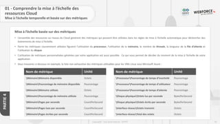 93
Copyright - Tout droit réservé - OFPPT
PARTIE
4
Mise à l’échelle basée sur des métriques
01 - Comprendre la mise à l’échelle des
ressources Cloud
Mise à l’échelle temporelle et basée sur des métriques
• L’ensemble des ressources au niveau du Cloud génèrent des métriques qui peuvent être utilisées dans les règles de mise à l’échelle automatique pour déclencher des
événements de mise à l’échelle.
• Parmi les métriques couramment utilisées figurent l’utilisation du processeur, l’utilisation de la mémoire, le nombre de threads, la longueur de la file d’attente et
l’utilisation du disque.
• L’utilisation de métriques personnalisées générées par votre application est aussi possible. Ce qui vous permet de décider du moment de la mise à l’échelle de votre
application.
• Vous trouverez ci-dessous en exemple, la liste non exhaustive des métriques utilisables pour les VMs Linux sous Microsoft Azure :
Nom de métrique Unité
MémoireMémoire disponible Octets
MémoirePourcentage de mémoire disponible Pourcentage
MémoireMémoire utilisée Octets
MémoirePourcentage de mémoire utilisée Pourcentage
MémoirePages par seconde CountPerSecond
MémoirePages lues par seconde CountPerSecond
MémoirePages écrites par seconde CountPerSecond
Nom de métrique Unité
ProcesseurPourcentage de temps d’inactivité Pourcentage
ProcesseurPourcentage de temps d’utilisateur Pourcentage
ProcesseurPourcentage de temps d’attente Pourcentage
Disque physiqueOctets lus par seconde BytesPerSecond
Disque physiqueOctets écrits par seconde BytesPerSecond
Interface réseauOctets transmis Octets
Interface réseauTotal des octets Octets
 