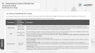 97
Copyright - Tout droit réservé - OFPPT
PARTIE
4
Les solutions d’équilibrage de la charge
01 - Comprendre la mise à l’échelle des
ressources Cloud
Équilibrage de la charge
Les principaux fournisseurs de Cloud comme Alibaba Cloud, Amazon Web Services (AWS), Azure, Google Cloud dominent le marché des équilibreurs de charge Cloud.
Vous trouverez ci-après, la liste des principaux équilibreurs de charge Cloud et leurs fonctionnalités :
Fournisseurs
Solutions
d’équilibrage
de charge
Description
Alibaba Cloud
Alibaba’ Cloud
Server Load
Balancer (SLB)
Redirige le trafic entrant entre diverses instances pour équilibrer et améliorer les capacités de service des applications. Il peut
traiter jusqu'à des millions de demandes en même temps et répondre rapidement aux exigences lors de demandes importantes. Il
vérifie la disponibilité du service des instances ECS en effectuant des vérifications de l'état.
AWS
Amazon’s Elastic
Load
Balancing (ELB)
Peut être utilisé pour répartir le trafic sur plusieurs instances EC2. Le service est élastique (c'est-à-dire modifiable) et entièrement
géré, ce qui signifie qu'il peut automatiquement évoluer pour répondre à la demande.
Il existe trois types d'équilibreurs de charge disponibles dans AWS : Classic Load Balancer (CLB) | Application Load Balancer (ALB)
| Network Load Balancer (NLB)
Microsoft Azure
Azure Load
Balancer
Il existe trois types d'équilibreurs de charge dans Azure :
Azure Load Balancer : offre une mise à l’échelle de niveau supérieur avec un équilibrage de charge de couche 4 (OSI) sur plusieurs
machines virtuelles.
Internal Load Balancer (ILB) : en tant qu'adresse IP virtuelle interne. Cela signifie que les utilisateurs peuvent appliquer un
équilibrage de charge interne pour les machines virtuelles (VM) qui sont connectées uniquement à un service Cloud Azure interne
ou à un réseau virtuel.
Traffic Manager : Il s'agit d'une solution accessible sur Internet qui équilibre les charges de trafic sur divers points de terminaison
à l'aide d'un moteur de règles ainsi que d'un ensemble de requêtes DNS. Il peut acheminer le trafic vers le service de n'importe
quelle région et même vers des points de terminaison non Azure.
 