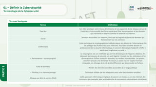 11
Copyright - Tout droit réservé - OFPPT
PARTIE
1
01 – Définir la Cybersécurité
Termes basiques
Terminologie de la Cybersécurité
Terme Définition
Pare-feu
Son rôle : protéger votre réseau d'entreprise et vos appareils d'une attaque venue de
l'extérieur. Cette muraille de Chine numérique filtre les connexions et les données
qui transitent en interne comme en externe sur Internet.
Cloud
Serveurs accessibles sur Internet, ainsi que les logiciels et bases de données qui
fonctionnent sur ces serveurs
Chiffrement
Cette technique de cryptographie est utilisée depuis les débuts de l'informatique afin
de protéger des fichiers des yeux indiscrets. Pour être crédible devant un
professionnel de la sécurité informatique, il convient d'employer l'adjectif «chiffré »
plutôt que l'anglicisme «crypté ».
« Ransomware » ou rançongiciel
Le rançongiciel est une méthode qui permet d'extorquer de l'argent à distance. En
déjouant les mesures de sécurité, un petit logiciel s'installe sur les ordinateurs d'un
réseau et vient chiffrer toutes les données, les rendant inaccessibles. Les pirates
envoient ensuite une demande de rançon, à payer via une crypto-monnaie
intraçable, en échange de la clé de déchiffrement qui déverrouille les fichiers.
Fuite de données
Rendre des données sensibles accessibles à un large publique
« Phishing » ou hammeçonnage Technique utilisée par les attaquants pour voler des données sensibles
Attaque par déni de service (DoS)
Cette agression informatique implique de saturer un réseau ou un site internet, d'e-
commerce par exemple, avec une avalanche de connexions automatiques simultanée
 