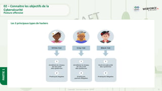 23
Copyright - Tout droit réservé - OFPPT
PARTIE
1
02 – Connaitre les objectifs de la
Cybersécurité
Posture offensive
Les 3 principaux types de hackers
 