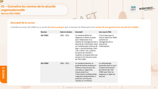 31
Copyright - Tout droit réservé - OFPPT
PARTIE
2
Descriptif de la norme
01 – Connaitre les normes de la sécurité
organisationnelle
Norme ISO 27001
La famille de normes ISO 27000 est un recueil de bonnes pratiques dans le domaine de l’élaboration d’un système de management de la sécurité des SI (SMSI) :
Normes Date et révision Descriptif Lien avec la PSSI
ISO 27001 2005 - 2013 Ce standard définit les
exigences à mettre en place
pour l’élaboration d’un
système de management de la
sécurité de l’information. Basé
sur l’amélioration continue de
type « roue de Deming » Plan
/ Do / Check / Act, il précise
les points de contrôle à
respecter et propose dans son
annexe A 114 mesures issues
de l’ISO 27002.
C’est la base pour la
mise en place d’un SMSI
(système de
management de la
sécurité de
l’information).
ISO 27002 2005 - 2013 Ce standard présente un
guide de bonnes pratiques à
mettre en oeuvre pour des
contrôles au regard des
risques pesant sur
l’information (confidentialité,
intégrité et disponibilités).Il
présente 114 mesures
classées en 14 thèmes.
La méthodologie
présentée dans le cours
s’inspire directement
des thèmes de l’ISO
27002 pour fixer les
exigences et règles de
sécurité.
 