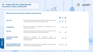 57
Copyright - Tout droit réservé - OFPPT
PARTIE
3
Mécanismes de sécurité pour atteindre les besoins DIC
Cryptographie Mécanisme permettant d’implémenter du chiffrement et des
signatures électroniques
Pare-feu Équipement permettant d’isoler des zones réseaux entre-elles et de
n’autoriser le passage que de certains flux seulement
Contrôles d’accès
logiques
Mécanismes permettant de restreindre l’accès en
lecture/écriture/suppression aux ressources aux seules personnes
dument habilitées
Sécurité physique des
équipements et locaux
Mécanismes de protection destinés à protéger l’intégrité physique
du matériel et des bâtiments/bureaux.
Anti-virus Mécanisme technique permettant de détecter toute attaque virale
qui a déjà été identifiée par la communauté sécurité
D I C
✓ ✓ ✓
✓ ✓
✓ ✓
✓ ✓
✓ ✓ ✓
01 – Critères DIC de la Cybersécurité
Disponibilité, Intégrité, Confidentialité
 