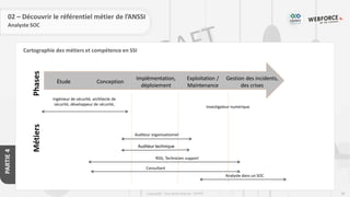 88
Copyright - Tout droit réservé - OFPPT
PARTIE
4
Cartographie des métiers et compétence en SSI
Étude
Exploitation /
Maintenance
Gestion des incidents,
des crises
Métiers
Phases
Implémentation,
déploiement
Conception
Ingénieur de sécurité, architecte de
sécurité, développeur de sécurité,
Auditeur organisationnel
Auditeur technique
Investigateur numérique
RSSI, Technicien support
Consultant
Analyste dans un SOC
02 – Découvrir le référentiel métier de l’ANSSI
Analyste SOC
 