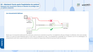 220
Copyright - Tout droit réservé - OFPPT
PARTIE
3
Notons que si le mouvement latéral peut être utilisé pour contourner les restrictions du pare-feu, il est également utile pour échapper à la détection. Dans notre exemple,
même si le poste de travail Marketing avait un accès direct au référentiel de code, il est probablement souhaitable de se connecter via le PC du développeur. Ce
comportement serait moins suspect du point de vue d'un analyste de l'équipe bleue vérifiant les journaux d'audit de connexion.
Les mouvements latéraux
02 – Maintenir l’accès après l’exploitation du système
Réalisation des mouvements latéraux et élévation de privilèges dans
un système compromis
 