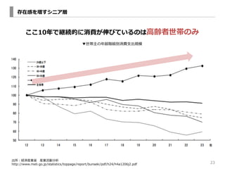 23 
ڸФ򉈤˥ 
10Ǿ@AĤMӤƤΤ?hΤ 
hAeM?֧Ҏģ 
UgbIʡʡ bIӷ 
http://www.meti.go.jp/statistics/toppage/report/bunseki/pdf/h24/h4a1206j2.pdf 
 