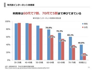 26 
e󥿩`ͥå? 
?ʤ607705ޤӤƤƤ 
e󥿩`ͥå?ʤ?ŮŮ 
79.0% 
70.3% 
60.1% 
 
?ŮŮ 
40.0% 
64.5% 
54.7% 
38.7% 
17.7% 
100% 
80% 
60% 
40% 
20% 
0% 
30-\??39r40-\??49r50-\??59r60-\??64r65-\??69r70-\??79r80r 
tʡʡyӋ ƽ25ͨ?Ä{ 
http://www.soumu.go.jp/johotsusintokei/statistics/statistics05a.html 
 