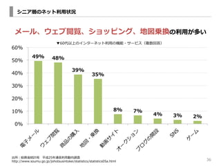 36 
˥ӤΥͥå?״r 
`롢Eåԥ󥰡؇\Q?äत 
60ϤΥ󥿩`ͥå?äΙC?`ӥ}ش 
49%48% 
39% 
35% 
8%7%4%3%2% 
60% 
50% 
40% 
30% 
20% 
10% 
0% 
tʡʡyӋ ƽ25ͨ?Ä{ 
http://www.soumu.go.jp/johotsusintokei/statistics/statistics05a.html 
 