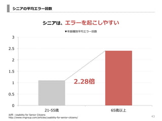 43 
˥ƽ` 
3 
2.5 
2 
1.5 
1 
0.5 
0 
˥ϡ`𤳤䤹 
hӄeƽ` 
2.28 
21-\??55r65r 
Usability for Senior Citizens 
http://www.nngroup.com/articles/usability-\??for-\??senior-\??citizens/ 
 