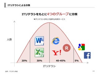 44 
ITƥ饷ˤ 
? 
ITƥ饷Ȥ4ĤΥ`פ˷ 
ITƥ饷 
ޥߥ 
ITƥ饷ֲȴĤ?å`ӥ 
R 
20%30%40-\??45%5% 
 