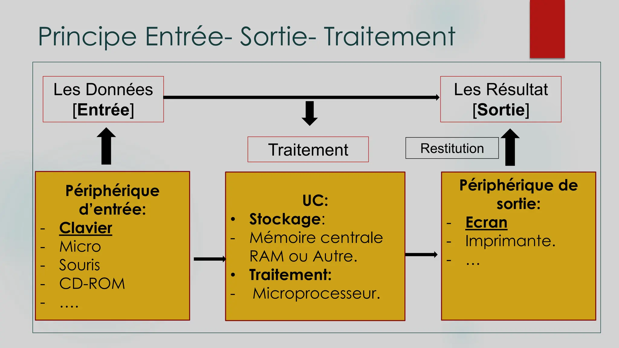 Principe Entrée- Sortie- Traitement
Les Données
[Entrée]
Les Résultat
[Sortie]
Traitement
Périphérique
d’entrée:
- Clavier
- Micro
- Souris
- CD-ROM
- ….
Périphérique de
sortie:
- Ecran
- Imprimante.
- …
UC:
• Stockage:
- Mémoire centrale
RAM ou Autre.
• Traitement:
- Microprocesseur.
Restitution
 