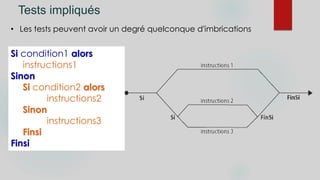 Tests impliqués
• Les tests peuvent avoir un degré quelconque d'imbrications
Si condition1 alors
instructions1
Sinon
Si condition2 alors
instructions2
Sinon
instructions3
Finsi
Finsi
 