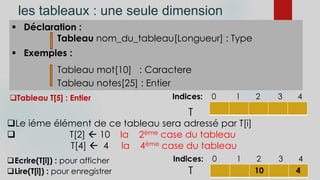 les tableaux : une seule dimension
 Déclaration :
Tableau nom_du_tableau[Longueur] : Type
 Exemples :
Tableau mot[10] : Caractere
Tableau notes[25] : Entier
Tableau T[5] : Entier
T
Indices: 0 1 2 3 4
Le iéme élément de ce tableau sera adressé par T[i]
 T[2]  10 la 2ème case du tableau
T[4]  4 la 4ème case du tableau
10 4
Indices: 0 1 2 3 4
T
Ecrire(T[i]) : pour afficher
Lire(T[i]) : pour enregistrer
 