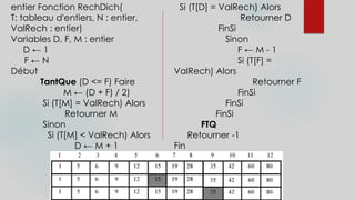entier Fonction RechDich(
T: tableau d'entiers, N : entier,
ValRech : entier)
Variables D, F, M : entier
D ← 1
F ← N
Début
TantQue (D <= F) Faire
M ← (D + F) / 2)
Si (T[M] = ValRech) Alors
Retourner M
Sinon
Si (T[M] < ValRech) Alors
D ← M + 1
Si (T[D] = ValRech) Alors
Retourner D
FinSi
Sinon
F ← M - 1
Si (T[F] =
ValRech) Alors
Retourner F
FinSi
FinSi
FinSi
FTQ
Retourner -1
Fin
 