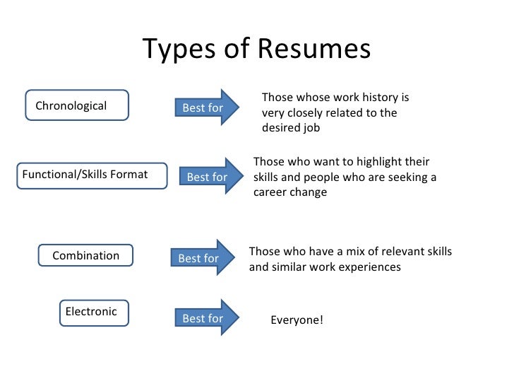 Best essay type resumes