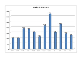 2000
2500
3000
3500
1863 1809
1549
2138
3223
1520
2264
POR Nº DE VISITANTES
0
500
1000
1500
XANE FEBR MARZ ABRIL MAIO XUÑO XULLO AGOS SET OUT NOV DEC
991 1000
1549
1127
1520
1399
1254
 