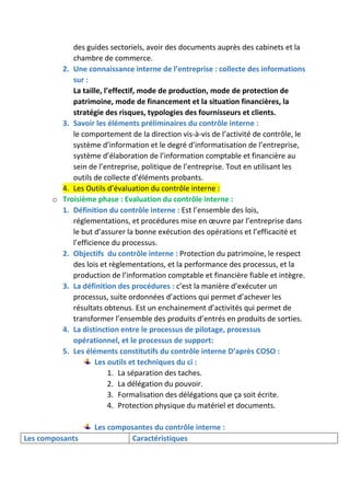 des guides sectoriels, avoir des documents auprès des cabinets et la
chambre de commerce.
2. Une connaissance interne de l’entreprise : collecte des informations
sur :
La taille, l’effectif, mode de production, mode de protection de
patrimoine, mode de financement et la situation financières, la
stratégie des risques, typologies des fournisseurs et clients.
3. Savoir les éléments préliminaires du contrôle interne :
le comportement de la direction vis-à-vis de l’activité de contrôle, le
système d’information et le degré d’informatisation de l’entreprise,
système d’élaboration de l’information comptable et financière au
sein de l’entreprise, politique de l’entreprise. Tout en utilisant les
outils de collecte d’éléments probants.
4. Les Outils d’évaluation du contrôle interne :
o Troisième phase : Evaluation du contrôle interne :
1. Définition du contrôle interne : Est l’ensemble des lois,
réglementations, et procédures mise en œuvre par l’entreprise dans
le but d’assurer la bonne exécution des opérations et l’efficacité et
l’efficience du processus.
2. Objectifs du contrôle interne : Protection du patrimoine, le respect
des lois et règlementations, et la performance des processus, et la
production de l’information comptable et financière fiable et intègre.
3. La définition des procédures : c’est la manière d’exécuter un
processus, suite ordonnées d’actions qui permet d’achever les
résultats obtenus. Est un enchainement d’activités qui permet de
transformer l’ensemble des produits d’entrés en produits de sorties.
4. La distinction entre le processus de pilotage, processus
opérationnel, et le processus de support:
5. Les éléments constitutifs du contrôle interne D’après COSO :
Les outils et techniques du ci :
1. La séparation des taches.
2. La délégation du pouvoir.
3. Formalisation des délégations que ça soit écrite.
4. Protection physique du matériel et documents.
Les composantes du contrôle interne :
Les composants Caractéristiques
 