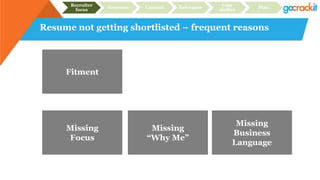 Resume not getting shortlisted – frequent reasons
Missing
Focus
Fitment
Missing
“Why Me”
Missing
Business
Language
Recruiter
focus
Structure Content Relevance
Case
studies
Plan
 