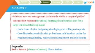 SAR Example
Recruiter
focus
Structure Content Relevance
Case
studies
Plan
•Achieved 10+ top management dashboards within a target of 50% of
time & effort required for critical mortgage loan business unit for a
large UK based Banking major
• Led a team of 5 for designing, developing and rolling out reports
• Coordinated extensively with 3+ business unit heads at onsite for
requirement gathering, expectation management and solutioning
Legends:
Red – Results | Green – Context | Blue - Actions
 