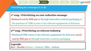 Prioritizing key messages (L to R)
Recruiter
focus
Structure Content Relevance
Case
studies
Plan
1st way : Prioritizing on cost reduction message
•Reduced cost by INR 300 cr through innovative contract packaging in
the purchase of INR 10,000 cr key telecom equipments at Ericsson
2nd way : Prioritizing on telecom industry
•Purchased INR 10000 cr key telecom equipments for Ericsson; saved
cost by INR 300 cr through innovative contract packaging
Legends:
Red – Results | Green – Context | Blue - Actions
 