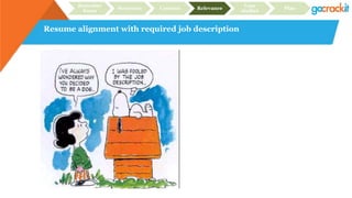 Resume alignment with required job description
Recruiter
focus
Structure Content Relevance
Case
studies
Plan
 