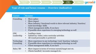 Type of role and hence resume – Overview (indicative)
Recruiter
focus
Structure Content Relevance
Case
studies
Plan
Career Resume
Consulting • Show spikes
• Show impact
• Show industry/ functional words to show relevant industry/ function/
tools knowledge/ skills
• Client management skills, if you have
• If possible show experience in emerging technology as well
GM/
Leadership
• Leading a team
• Initiatives/ clubs/ extra curricular activities
• All round personality is preferred
Technology
Consulting
• Show experience in any technology/ tool/ function/ industry
• If possible show experience in emerging technology as well
• Client management skills, if you have
Sales/ BD • Show impact in terms of revenue earned/target met etc.
• Clients handled/ Accounts managed etc.
 