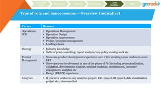 Type of role and hence resume – Overview (indicative)
Recruiter
focus
Structure Content Relevance
Case
studies
Plan
Career Resume
Operations/
SCM
• Operations Management
• Operation Design
• Operation improvement
• Project/ program management
• Leading a team
Strategy • Industry knowledge
• Skills of prior consulting/ report analysis/ any policy making work etc.
Product
Management
• Showcase product development experience even if it is creating a new module in some
ERP
• Showcase your involvement in any of the phase of PM including conceptualization,
validation, development, support, product roadmap, monetization, customer
engagement, analytics etc
• Design (UI/UX) experience
Analytics • If you have worked in any analytics project, ETL project, BI project, data visualization
project etc., showcase that
 