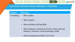 Type of role and hence resume (indicative) - Consulting
Recruiter
focus
Structure Content Relevance
Case
studies
Plan
Career Resume
Consulting • Show spikes
• Show impact
• Show problem solving skills
• Show industry/ functional words to show relevant
industry/ function/ tools knowledge/ skills
• Client management skills, if you have
 