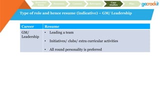 Type of role and hence resume (indicative) – GM/ Leadership
Recruiter
focus
Structure Content Relevance
Case
studies
Plan
Career Resume
GM/
Leadership
• Leading a team
• Initiatives/ clubs/ extra curricular activities
• All round personality is preferred
 