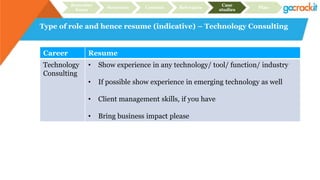 Type of role and hence resume (indicative) – Technology Consulting
Recruiter
focus
Structure Content Relevance
Case
studies
Plan
Career Resume
Technology
Consulting
• Show experience in any technology/ tool/ function/ industry
• If possible show experience in emerging technology as well
• Client management skills, if you have
• Bring business impact please
 