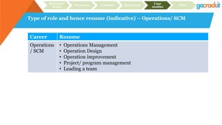 Type of role and hence resume (indicative) – Operations/ SCM
Recruiter
focus
Structure Content Relevance
Case
studies
Plan
Career Resume
Operations
/ SCM
• Operations Management
• Operation Design
• Operation improvement
• Project/ program management
• Leading a team
 