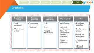 Conclusion
Recruiter
focus
Structure Content Relevance
Case
studies
Plan
Resume
structure
Recruiters’
focus
Content
structure
Aligning to JD Plan
• Quick
assessment
• What matters
to them
•Chronological
•Functional
•SAR
•L to R
•Tangible |
Quantifiable
•Qualification
•Activity &
success measure
based JD
analysis and
resume
alignment
•Honest
alignment
• Excel based
worksheet
• Quality Master
resume
• Review and
finalization
• Variant resume
(s)
• JD based
alignment
 