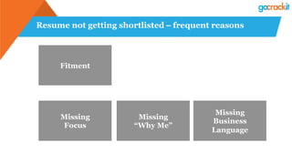Resume not getting shortlisted – frequent reasons
Missing
Focus
Fitment
Missing
“Why Me”
Missing
Business
Language
 