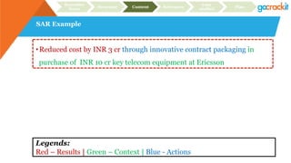 SAR Example
Recruiter
focus Structure Content Relevance
Case
studies Plan
• Reduced cost by INR 3 cr through innovative contract packaging in
purchase of INR 10 cr key telecom equipment at Ericsson
Legends:
Red – Results | Green – Context | Blue - Actions
 