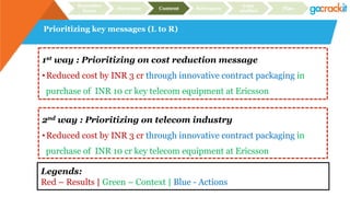 Prioritizing key messages (L to R)
Recruiter
focus Structure Content Relevance
Case
studies Plan
1st way : Prioritizing on cost reduction message
• Reduced cost by INR 3 cr through innovative contract packaging in
purchase of INR 10 cr key telecom equipment at Ericsson
2nd way : Prioritizing on telecom industry
• Reduced cost by INR 3 cr through innovative contract packaging in
purchase of INR 10 cr key telecom equipment at Ericsson
Legends:
Red – Results | Green – Context | Blue - Actions
 