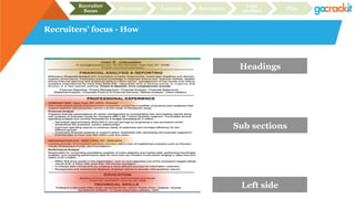 Recruiters’ focus - How
Headings
Sub sections
Left side
Recruiter
focus Structure Content Relevance
Case
studies Plan
 