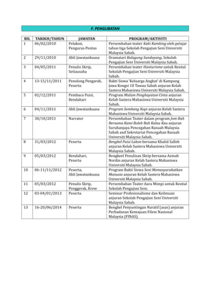 F. PENGLIBATAN
BIL TARIKH/TAHUN JAWATAN PROGRAM/AKTIVITI
1 06/02/2010 Pelakon,
Pengurus Pentas
Persembahan teater Kaki Kambing oleh pelajar
tahun tiga Sekolah Pengajian Seni Universiti
Malaysia Sabah.
2 29/11/2010 Ahli Jawatankuasa Dramatari Balagung Sundayang, Sekolah
Pengajian Seni Universiti Malaysia Sabah.
3 04/05/2011 Penulis Skrip,
Setiausaha
Persembahan teater Hanturisme untuk Resital
Sekolah Pengajian Seni Universiti Malaysia
Sabah.
4 13-15/11/2011 Penolong Pengarah,
Peserta
Bakti Siswa ‘Keluarga Angkat’ di Kampung
Jawa Kongsi 10 Tawau Sabah anjuran Kelab
Sastera Mahasiswa Universiti Malaysia Sabah.
5 02/12/2011 Pembaca Puisi,
Bendahari
Program Malam Penghayatan Cinta anjuran
Kelab Sastera Mahasiswa Universiti Malaysia
Sabah.
6 04/11/2011 Ahli Jawatankuasa Program Sembang Kopi anjuran Kelab Sastera
Mahasiswa Universiti Malaysia Sabah.
7 30/10/2011 Narrator Persembahan Teater dalam program Jom Bah
Bersama Kami Boleh Bah Kalau Kau anjuran
Suruhanjaya Pencegahan Rasuah Malaysia
Sabah and Sekretariat Pencegahan Rasuah
Universiti Malaysia Sabah.
8 31/03/2012 Peserta Bengkel Puisi Lakon bersama Khalid Salleh
anjuran Kelab Sastera Mahasiswa Universiti
Malaysia Sabah.
9 05/03/2012 Bendahari,
Peserta
Bengkeel Penulisan Skrip bersama Azmah
Nordin anjuran Kelab Sastera Mahasiswa
Universiti Malaysia Sabah.
10 06-11/11/2012 Peserta,
Ahli Jawatankuasa
Program Bakti Siswa Seni Memasyarakatkan
Manusia anjuran Kelab Sastera Mahasiswa
Universiti Malaysia Sabah.
11 05/03/2012 Penulis Skrip,
Penggerak, Krew
Persembahan Teater Aura Mimpi untuk Resital
Sekolah Pengajian Seni.
12 03-04/01/2013 Peserta Seminar Profesionalisme dan Keilmuan
anjuran Sekolah Pengajian Seni Universiti
Malaysia Sabah.
13 16-20/06/2014 Peserta Bengkel Penyuntingan Naratif (asas) anjuran
Perbadanan Kemajuan Filem Nasional
Malaysia (FINAS).
 