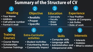 Experience 
Training Courses 
Extra-Curricular activities 
4 
Your Position 
Name of Company 
Job Duties 
Date of work 
Course Name 
Scholarships 
Summer Trainings 
Student Activities 
Volunteering Works 
Community Impact 
5 
6 
Heading 
Objective 
Education 
Your Name 
Address 
Cell phone number 
Formal E-mail 
Realistic 
Proper 
Specific 
University 
Faculty 
Major 
Grade 
1 
2 
3 
Skills 
Computer skills 
Language skills 
Administration and interpersonal skills 
7 
Interests 
Interests 
Hobbies 
What is related 
8  