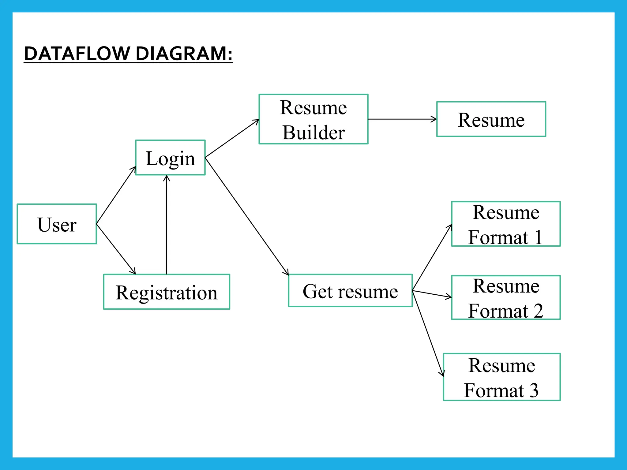 User
Login
Registration
Resume
Builder
Get resume
Resume
Format 1
Resume
Format 2
Resume
Format 3
Resume
DATAFLOW DIAGRAM:
 