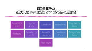 TYPES OF RESUMES:
RESUMES ARE OFTEN TAILORED TO FIT YOUR SPECIFIC SITUATION.
Resume With No
Experience
Entry-Level
Resume
Student Resume Internship Resume
College Application
Resume
Teen Resume
Resume for a Part
Time Job
Resume With
Employment Gaps
Career Change
Resume
Military to Civilian
Resume
Federal Resume
4
 