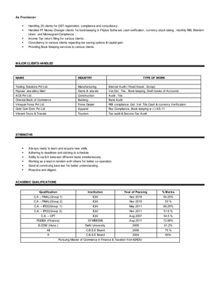 As Freelancer
 Handling 25 clients for GST registration, compliance and consultancy .
 Handled FF Money Changer clients for bookkeeping in FXplus Softw are, cash verification , currency stock taking , monthly RBI, Western
Union and Moneygram Compliance .
 Income Tax return filling for various clients .
 Consultancy to various clients regarding tax saving options & capital gain .
 Providing Book Keeping services to various clients.
MAJOR CLIENTS HANDLED
NAME INDUSTRY TYPE OF WORK
Tooling Solutions Pvt Ltd. Manufacturing Internal Audit ( Fixed Asset , Scrap)
Popular Jew ellery Mart Gems & Jew els Vat,Gst , Tds , Book keeping ,Draft books of Accounts
ACS Pvt Ltd. Construction Audit , Tds .
Oriental Bank of Commerce Banking Bank Audit
Vinayak Forex Pvt Ltd Forex Dealer RBI compliance ,Gst ,Vat ,Tds,Cash & currency Verification
Gold Coin Exim Pvt Ltd Apparel Roc Compliance, Book keeping w .r.t AS-11
Vibrant Tours & Travels Tourism Tax audit & Service Tax Audit
STRENGTHS
 Alw ays ready to learn and acquire new skills.
 Adhering to deadlines and sticking to schedule.
 Ability to sw itch betw een different tasks simultaneously.
 Working as a team in tandem w ith others for better co-operation.
 Good at construing bare law for better understanding.
 Proactive and diligent.
ACADEMIC QUALIFICATIONS
Qualification Institution Year of Passing % Marks
C.A – FINAL(Group 1) ICAI Nov 2018 54.25%
C.A – FINAL(Group 2) ICAI Nov 2019 53 %
C.A. – IPCC(Group 1) ICAI May 2011 60.25%
C.A. – IPCC(Group 2) ICAI Nov 2011 51.6 %
C.A. – CPT ICAI Aug 2007 54.5 %
PGDBA (Finance) SYMBIOSIS Aug 2017 72.88%
B.COM (Hons.) Delhi University 2009 61.2%
XII C.B.S.E Board 2006 75 %
X C.B.S.E Board 2004 65%
Pursuing Master of Commerce in Finance & Taxation from IGNOU
 