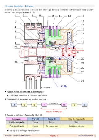 Révision – Cours Génie Mécanique Page 8 / 26 Mtaallah Mohamed
Exercice d’application : Embrayage
On donne le dessin d’ensemble ci-dessous d’un embrayage destiné à commander la transmission entre un arbre
moteur (1) et une poulie réceptrice (6)
Type et nature de commande de l’embrayage :
Embrayage multidisque à commande hydraulique.
Cheminement du mouvement en position embrayée :
Guidage en rotation – Roulements (2) et (4) :
Embrayage Arbre (1) Poulie (6) Rôle des roulements
Position embrayée Tourne Tourne Rien
Position débrayée Tourne Ne tourne pas Guidage en rotation
Il s’agit d’un montage arbre tournant
1 10 1216 11 68
Adhérence
Disques d’embrayage
 