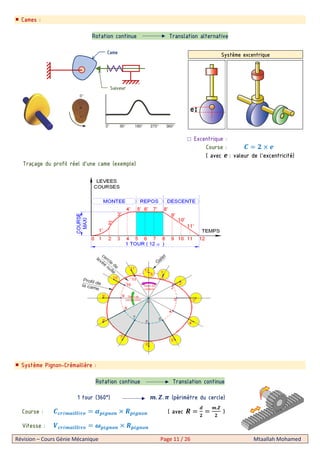 Révision – Cours Génie Mécanique Page 11 / 26 Mtaallah Mohamed
Cames :
Rotation continue Translation alternative
Excentrique :
Course :
( avec : valeur de l’excentricité)
Traçage du profil réel d’une came (exemple)
Système Pignon-Crémaillère :
Rotation continue Translation continue
1 tour (360°) . . (périmètre du cercle)
Course : F é IIè QD & D & ( avec
.
)
Vitesse : F é IIè D & D &
Système excentriqueCame
Suiveur
 