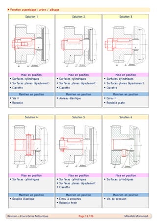 Révision – Cours Génie Mécanique Page 13 / 26 Mtaallah Mohamed
Fonction assemblage : arbre / alésage
Solution 1 Solution 2 Solution 3
Mise en position
 Surfaces cylindriques
 Surfaces planes (épaulement)
 Clavette
Mise en position
 Surfaces cylindriques
 Surfaces planes (épaulement)
 Clavette
Mise en position
 Surfaces cylindriques
 Surfaces planes (épaulement)
 Clavette
Maintien en position
 Vis H
 Rondelle
Maintien en position
 Anneau élastique
Maintien en position
 Ecrou H
 Rondelle plate
Solution 4 Solution 5 Solution 6
Mise en position
 Surfaces cylindriques
Mise en position
 Surfaces cylindriques
 Surfaces planes (épaulement)
 Clavette
Mise en position
 Surfaces cylindriques
Maintien en position
 Goupille élastique
Maintien en position
 Ecrou à encoches
 Rondelle frein
Maintien en position
 Vis de pression
 
