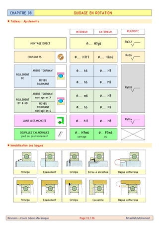 Révision – Cours Génie Mécanique Page 15 / 26 Mtaallah Mohamed
Tableau : Ajustements
INTERIEUR EXTERIEUR RUGOSITE
MONTAGE DIRECT ∅..… H7g6
COUSSINETS ∅..… H7f7 ∅..… H7m6
ROULEMENT
BC
ARBRE TOURNANT ∅..… k6 ∅..… H7
MOYEU
TOURNANT
∅..… h6 ∅..… M7
ROULEMENT
BT & KB
ARBRE TOURNANT
montage en X
∅..… m6 ∅..… H7
MOYEU
TOURNANT
montage en O
∅..… h6 ∅..… N7
JOINT D’ETANCHEITE ∅..… h11 ∅..… H8
GOUPILLES CYLINDRIQUES
pied de positionnement
∅… H7m6
serrage
∅… F7m6
jeu
Immobilisation des bagues
Principe Epaulement Circlips Ecrou à encoches Bague entretoise
Principe Epaulement Circlips Couvercle Bague entretoise
CHAPITRE 08 GUIDAGE EN ROTATION
Ra3,2
Ra1,6
Ra0,8
Ra0,4
 